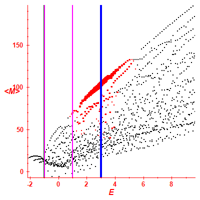 Peres lattice <M>